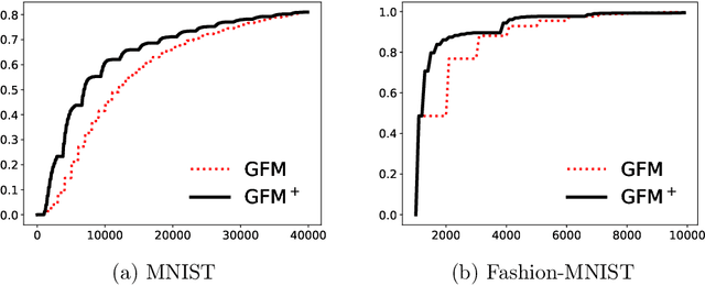 Figure 4 for Faster Gradient-Free Algorithms for Nonsmooth Nonconvex Stochastic Optimization