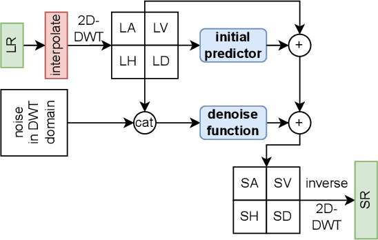 Figure 3 for DWA: Differential Wavelet Amplifier for Image Super-Resolution