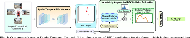 Figure 1 for UAP-BEV: Uncertainty Aware Planning using Bird's Eye View generated from Surround Monocular Images