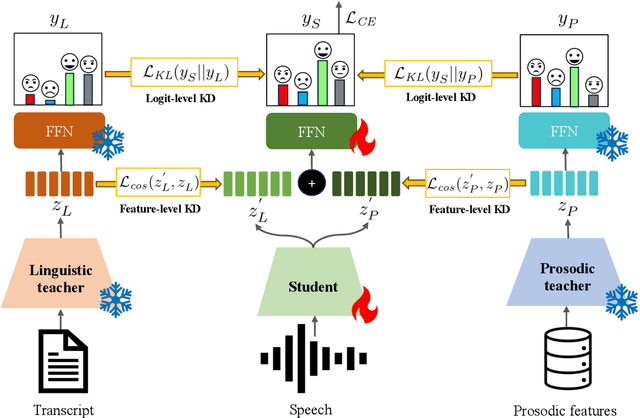 Figure 1 for Speech Emotion Recognition with Distilled Prosodic and Linguistic Affect Representations