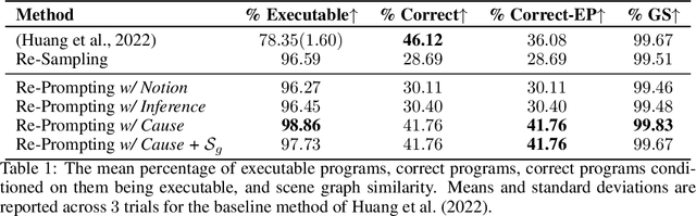 Figure 2 for Planning with Large Language Models via Corrective Re-prompting