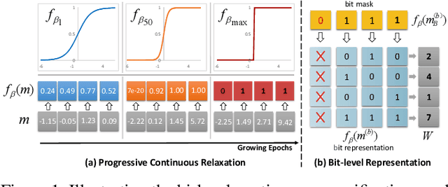 Figure 1 for CSQ: Growing Mixed-Precision Quantization Scheme with Bi-level Continuous Sparsification