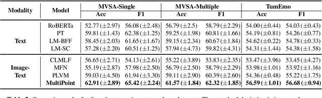 Figure 3 for Few-shot Multimodal Sentiment Analysis based on Multimodal Probabilistic Fusion Prompts