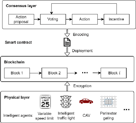 Figure 2 for Towards Integrated Traffic Control with Operating Decentralized Autonomous Organization