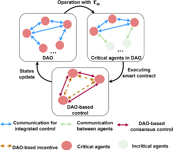 Figure 3 for Towards Integrated Traffic Control with Operating Decentralized Autonomous Organization