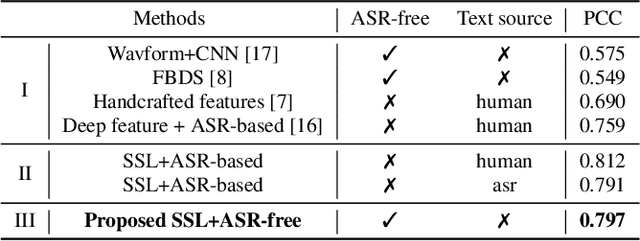 Figure 3 for An ASR-free Fluency Scoring Approach with Self-Supervised Learning