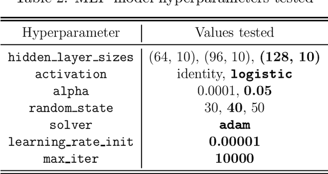 Figure 3 for Steganographic Capacity of Deep Learning Models