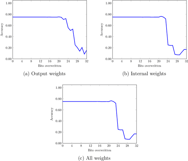 Figure 4 for Steganographic Capacity of Deep Learning Models