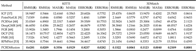 Figure 4 for PCRDiffusion: Diffusion Probabilistic Models for Point Cloud Registration