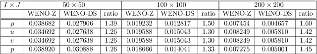 Figure 4 for Deep smoothness WENO scheme for two-dimensional hyperbolic conservation laws: A deep learning approach for learning smoothness indicators