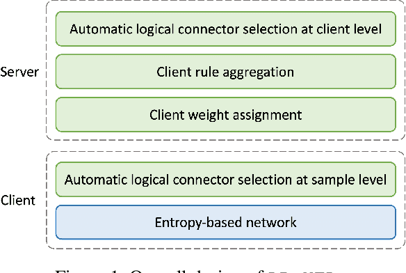 Figure 1 for LR-XFL: Logical Reasoning-based Explainable Federated Learning