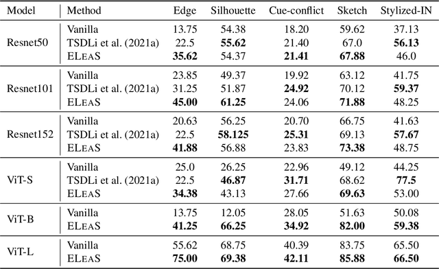 Figure 4 for Robustifying Deep Vision Models Through Shape Sensitization