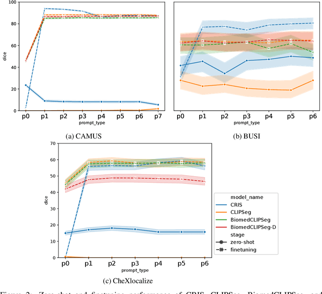 Figure 4 for Exploring Transfer Learning in Medical Image Segmentation using Vision-Language Models