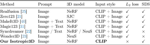 Figure 1 for Isotropic3D: Image-to-3D Generation Based on a Single CLIP Embedding