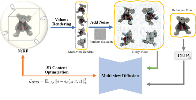 Figure 2 for Isotropic3D: Image-to-3D Generation Based on a Single CLIP Embedding