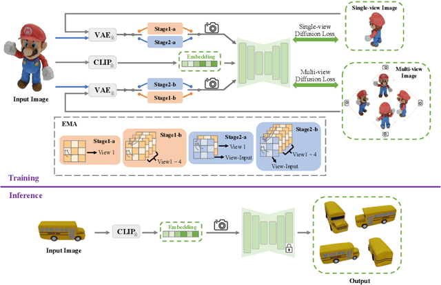 Figure 3 for Isotropic3D: Image-to-3D Generation Based on a Single CLIP Embedding