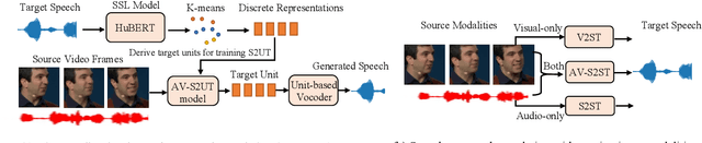 Figure 1 for AV-TranSpeech: Audio-Visual Robust Speech-to-Speech Translation