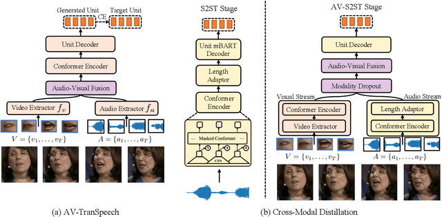Figure 3 for AV-TranSpeech: Audio-Visual Robust Speech-to-Speech Translation