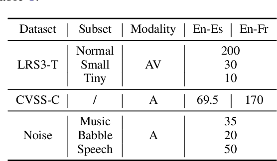 Figure 2 for AV-TranSpeech: Audio-Visual Robust Speech-to-Speech Translation