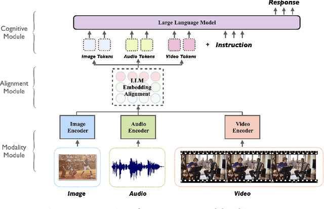 Figure 1 for Macaw-LLM: Multi-Modal Language Modeling with Image, Audio, Video, and Text Integration