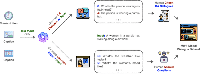 Figure 3 for Macaw-LLM: Multi-Modal Language Modeling with Image, Audio, Video, and Text Integration