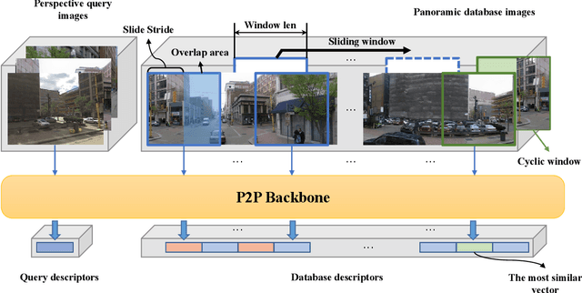 Figure 4 for PanoVPR: Towards Unified Perspective-to-Equirectangular Visual Place Recognition via Sliding Windows across the Panoramic View