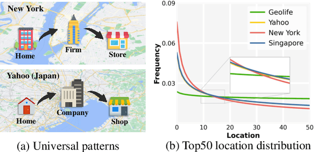 Figure 1 for COLA: Cross-city Mobility Transformer for Human Trajectory Simulation