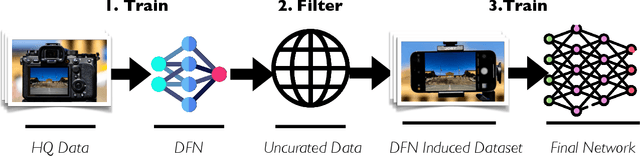 Figure 3 for Data Filtering Networks