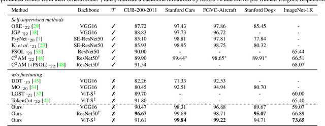 Figure 2 for Unsupervised Object Localization with Representer Point Selection