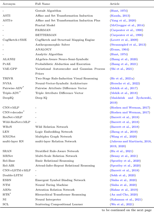 Figure 3 for Computational Models of Solving Raven's Progressive Matrices: A Comprehensive Introduction