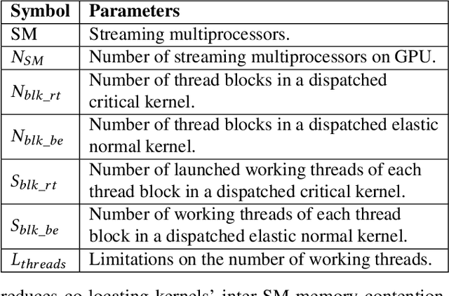 Figure 2 for Miriam: Exploiting Elastic Kernels for Real-time Multi-DNN Inference on Edge GPU