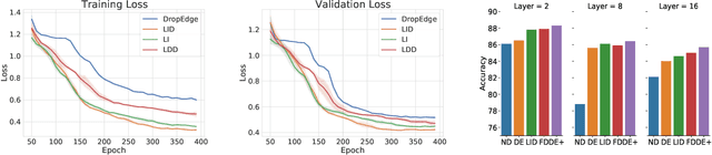 Figure 4 for Structure-Aware DropEdge Towards Deep Graph Convolutional Networks