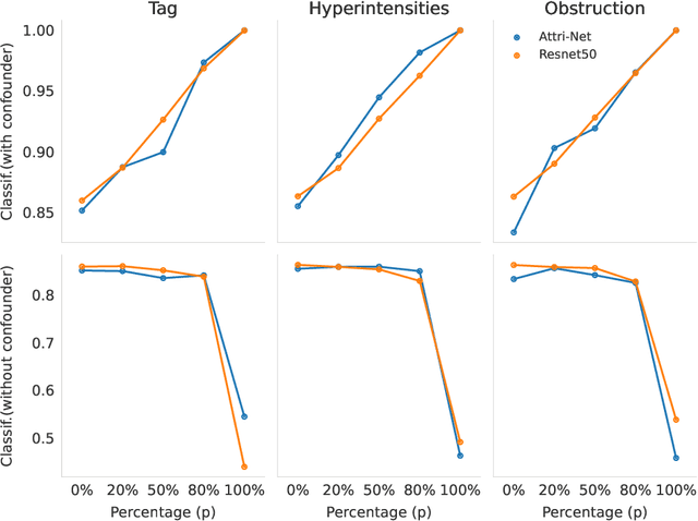 Figure 2 for Right for the Wrong Reason: Can Interpretable ML Techniques Detect Spurious Correlations?