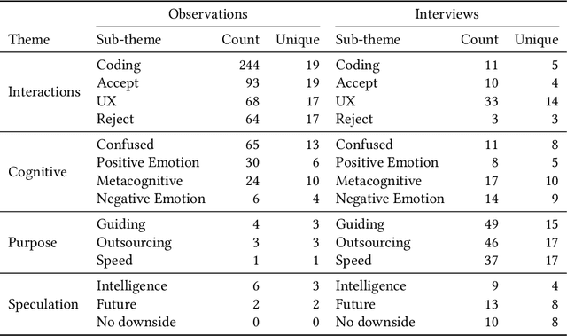 Figure 2 for "It's Weird That it Knows What I Want": Usability and Interactions with Copilot for Novice Programmers