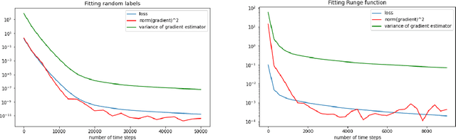 Figure 1 for Achieving acceleration despite very noisy gradients