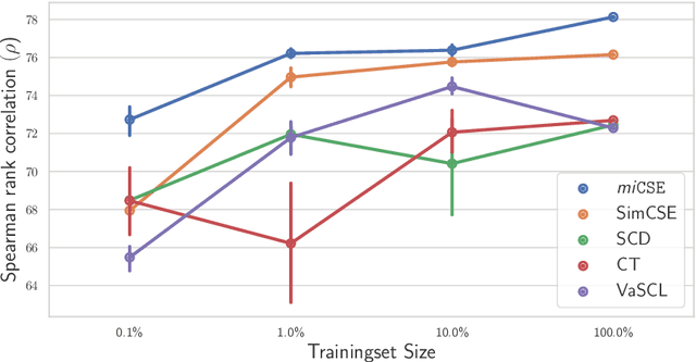 Figure 3 for miCSE: Mutual Information Contrastive Learning for Low-shot Sentence Embeddings