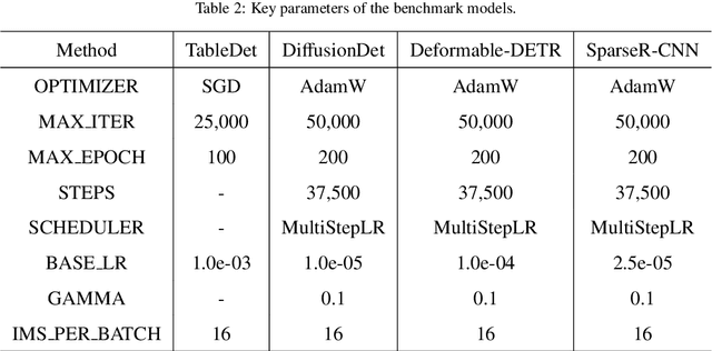 Figure 4 for Revisiting Table Detection Datasets for Visually Rich Documents