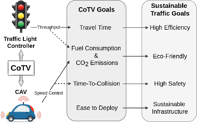 Figure 1 for CoTV: Cooperative Control for Traffic Light Signals and Connected Autonomous Vehicles using Deep Reinforcement Learning