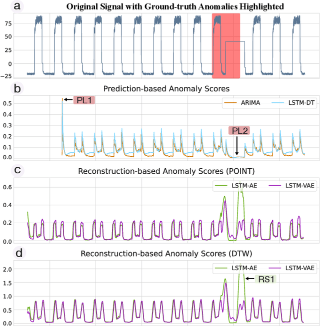Figure 3 for AER: Auto-Encoder with Regression for Time Series Anomaly Detection