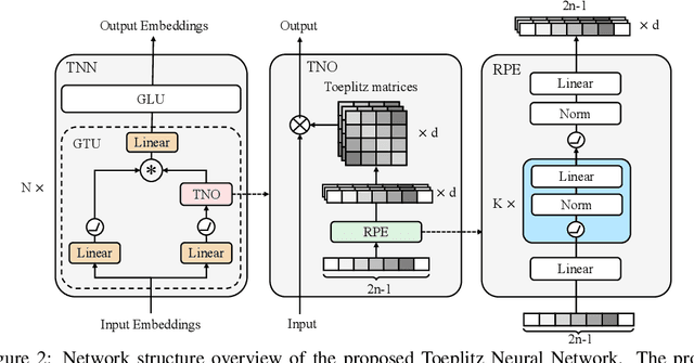 Figure 3 for Toeplitz Neural Network for Sequence Modeling