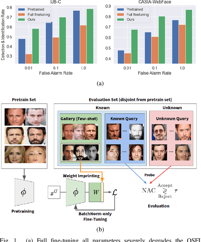 Figure 1 for Open-Set Face Identification on Few-Shot Gallery by Fine-Tuning