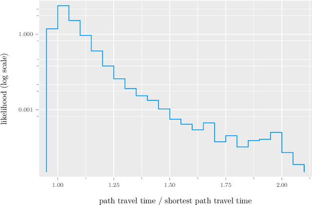 Figure 4 for Arc travel time and path choice model estimation subsumed
