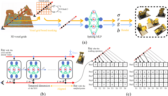Figure 3 for Spiking NeRF: Making Bio-inspired Neural Networks See through the Real World