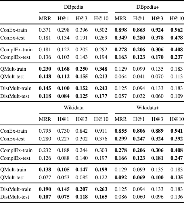 Figure 3 for Universal Knowledge Graph Embeddings