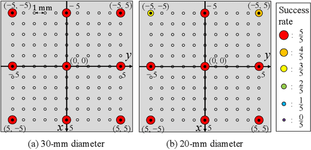 Figure 4 for Design of non-diagonal stiffness matrix for assembly task