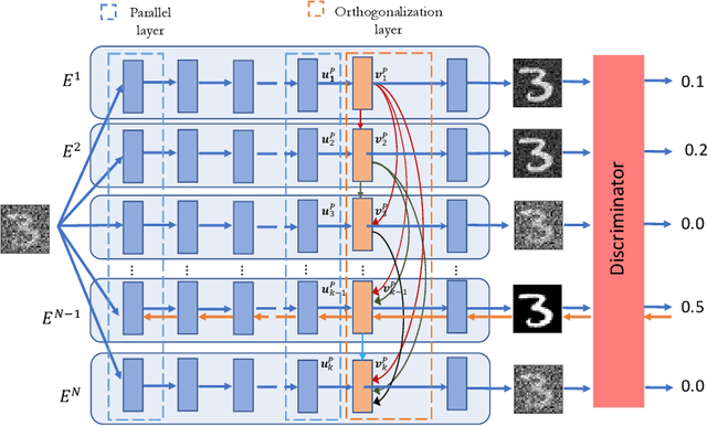 Figure 1 for Learning Causal Mechanisms through Orthogonal Neural Networks