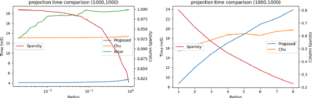 Figure 1 for Near-Linear Time Projection onto the $\ell_{1,\infty}$ Ball; Application to Sparse Autoencoders