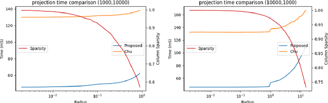 Figure 3 for Near-Linear Time Projection onto the $\ell_{1,\infty}$ Ball; Application to Sparse Autoencoders