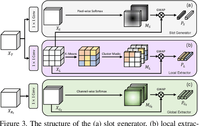 Figure 4 for Guided Slot Attention for Unsupervised Video Object Segmentation