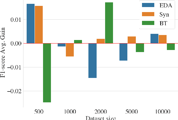 Figure 1 for Performance of Data Augmentation Methods for Brazilian Portuguese Text Classification